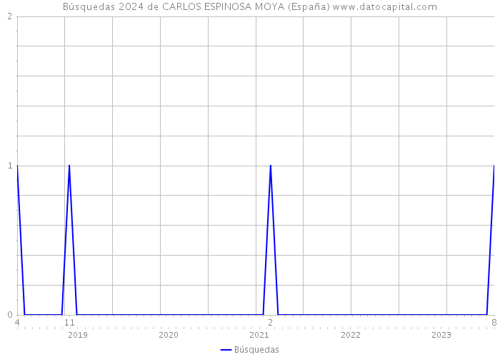 Búsquedas 2024 de CARLOS ESPINOSA MOYA (España) 