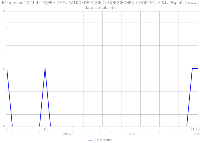 Búsquedas 2024 de TEJERA DE DURANGO DE OROBIO-GOICOECHEA Y COMPANIA S.L. (España) 
