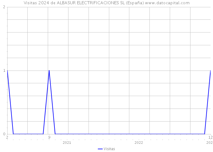 Visitas 2024 de ALBASUR ELECTRIFICACIONES SL (España) 