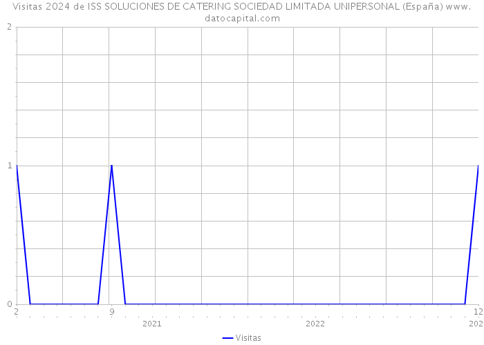 Visitas 2024 de ISS SOLUCIONES DE CATERING SOCIEDAD LIMITADA UNIPERSONAL (España) 