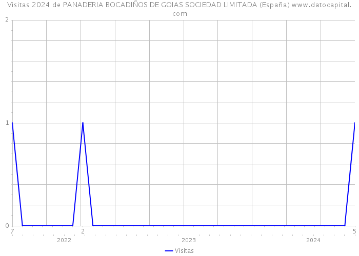 Visitas 2024 de PANADERIA BOCADIÑOS DE GOIAS SOCIEDAD LIMITADA (España) 