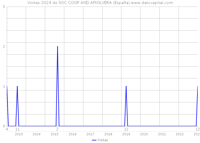 Visitas 2024 de SOC COOP AND APIOLVERA (España) 