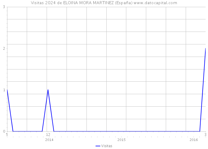 Visitas 2024 de ELOINA MORA MARTINEZ (España) 