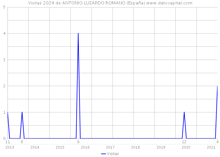 Visitas 2024 de ANTONIO LUZARDO ROMANO (España) 