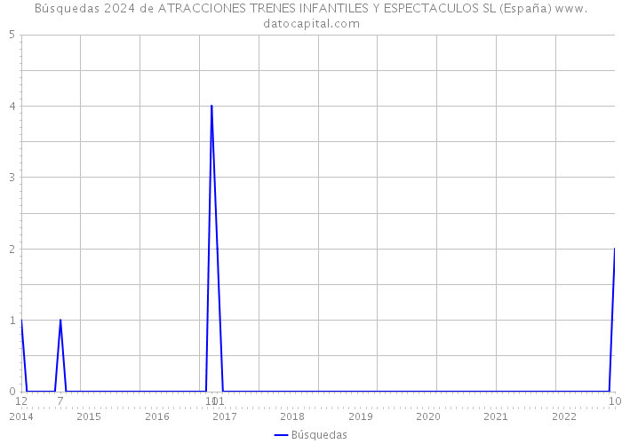 Búsquedas 2024 de ATRACCIONES TRENES INFANTILES Y ESPECTACULOS SL (España) 