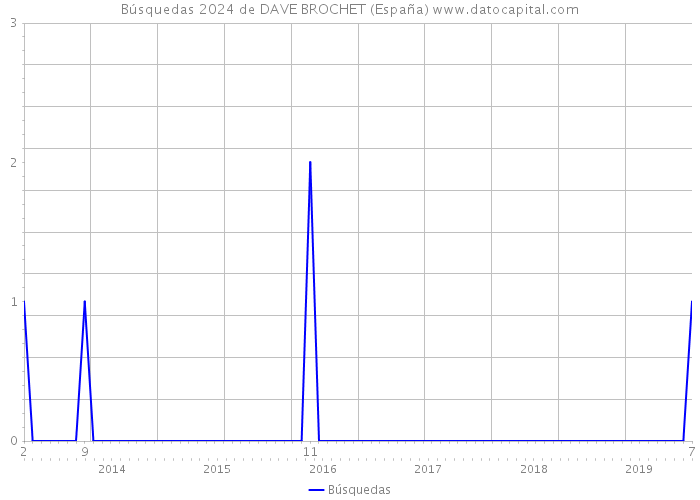 Búsquedas 2024 de DAVE BROCHET (España) 