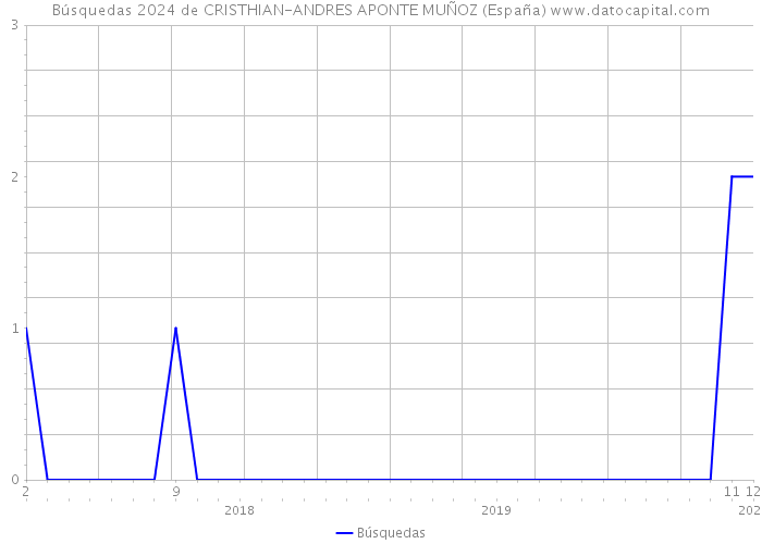 Búsquedas 2024 de CRISTHIAN-ANDRES APONTE MUÑOZ (España) 
