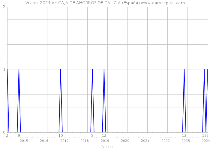 Visitas 2024 de CAJA DE AHORROS DE GALICIA (España) 