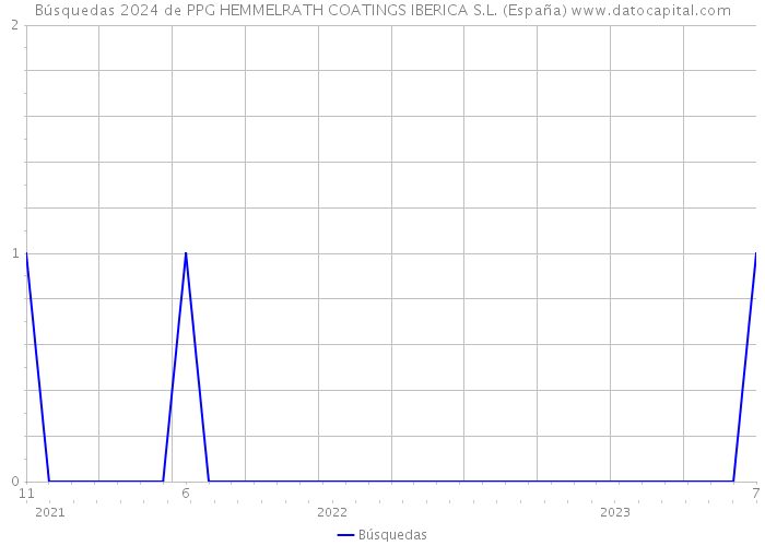 Búsquedas 2024 de PPG HEMMELRATH COATINGS IBERICA S.L. (España) 
