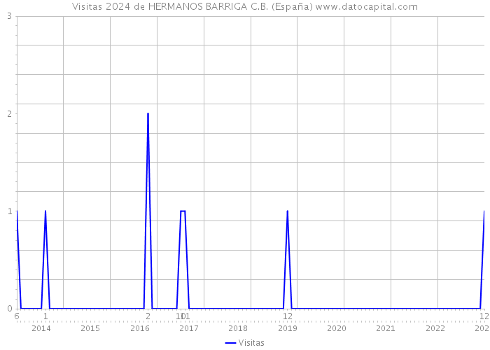 Visitas 2024 de HERMANOS BARRIGA C.B. (España) 
