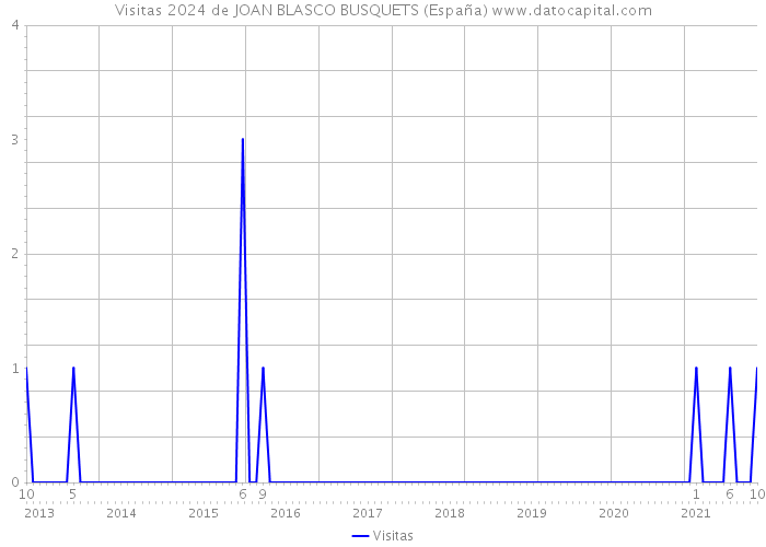 Visitas 2024 de JOAN BLASCO BUSQUETS (España) 