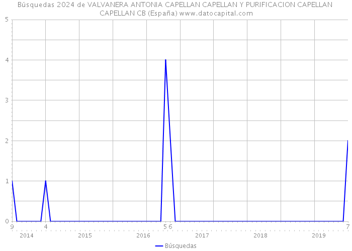 Búsquedas 2024 de VALVANERA ANTONIA CAPELLAN CAPELLAN Y PURIFICACION CAPELLAN CAPELLAN CB (España) 