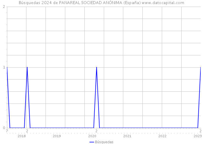 Búsquedas 2024 de PANAREAL SOCIEDAD ANÓNIMA (España) 
