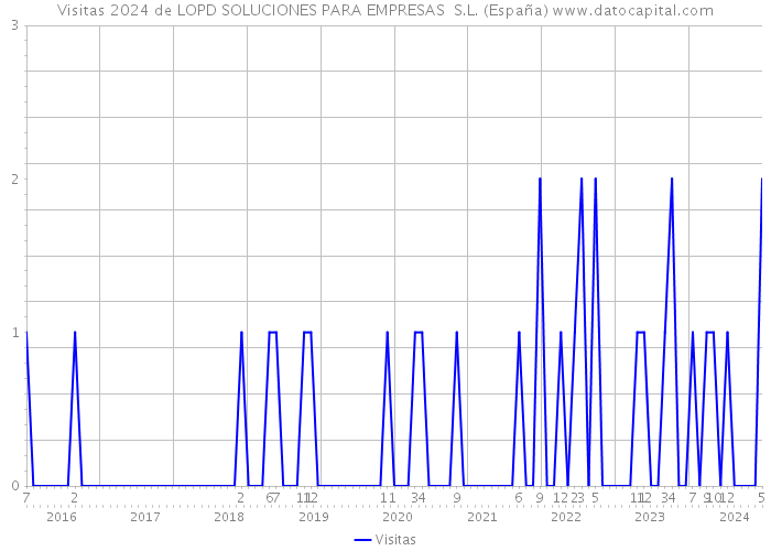 Visitas 2024 de LOPD SOLUCIONES PARA EMPRESAS S.L. (España) 