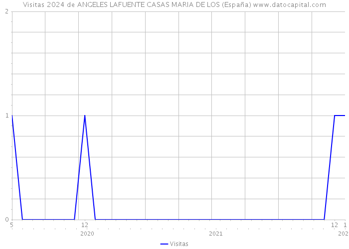 Visitas 2024 de ANGELES LAFUENTE CASAS MARIA DE LOS (España) 