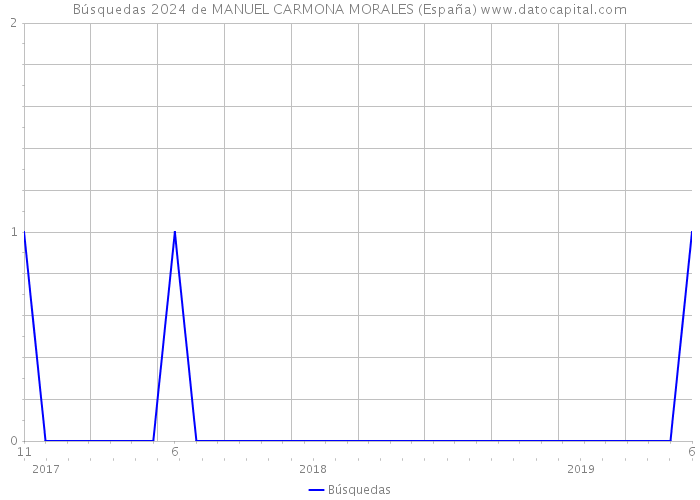 Búsquedas 2024 de MANUEL CARMONA MORALES (España) 