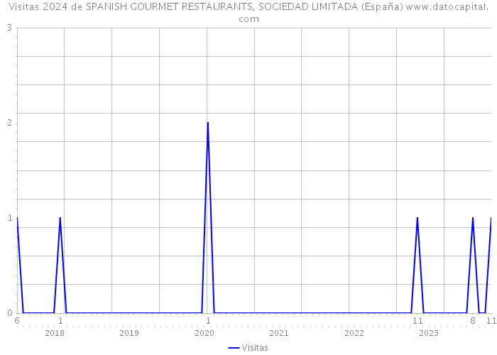 Visitas 2024 de SPANISH GOURMET RESTAURANTS, SOCIEDAD LIMITADA (España) 