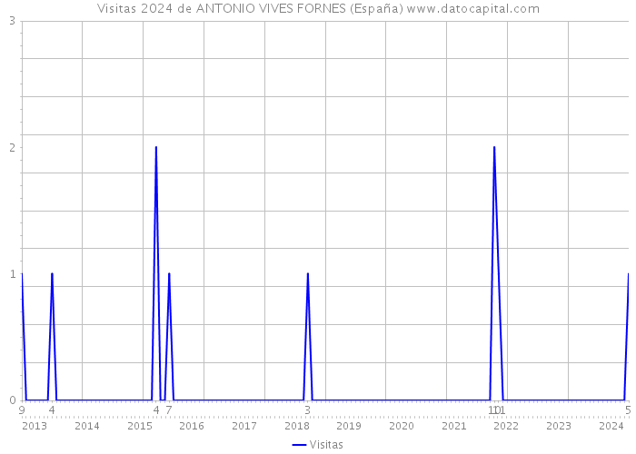 Visitas 2024 de ANTONIO VIVES FORNES (España) 