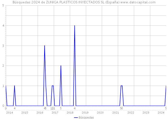 Búsquedas 2024 de ZUNIGA PLASTICOS INYECTADOS SL (España) 