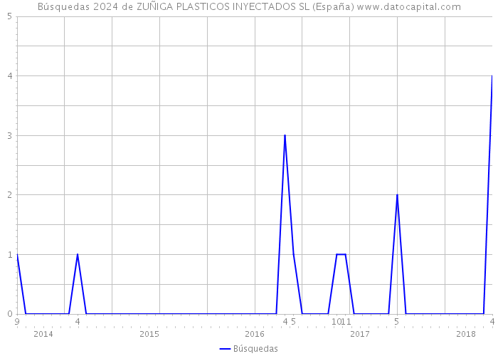 Búsquedas 2024 de ZUÑIGA PLASTICOS INYECTADOS SL (España) 