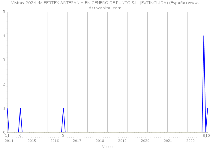 Visitas 2024 de FERTEX ARTESANIA EN GENERO DE PUNTO S.L. (EXTINGUIDA) (España) 