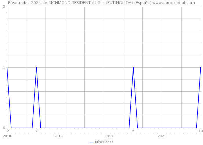 Búsquedas 2024 de RICHMOND RESIDENTIAL S.L. (EXTINGUIDA) (España) 