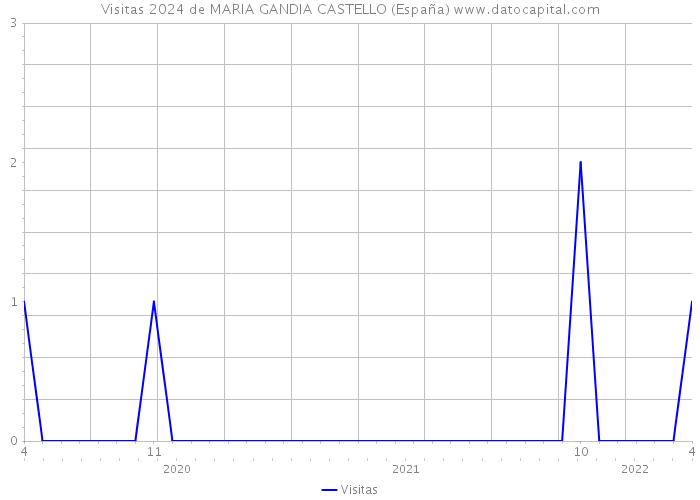 Visitas 2024 de MARIA GANDIA CASTELLO (España) 