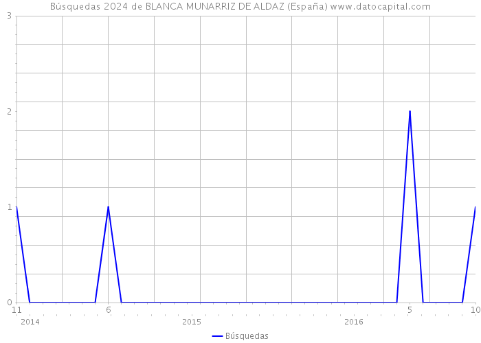 Búsquedas 2024 de BLANCA MUNARRIZ DE ALDAZ (España) 