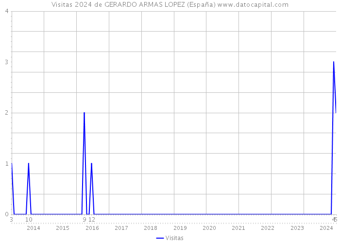 Visitas 2024 de GERARDO ARMAS LOPEZ (España) 
