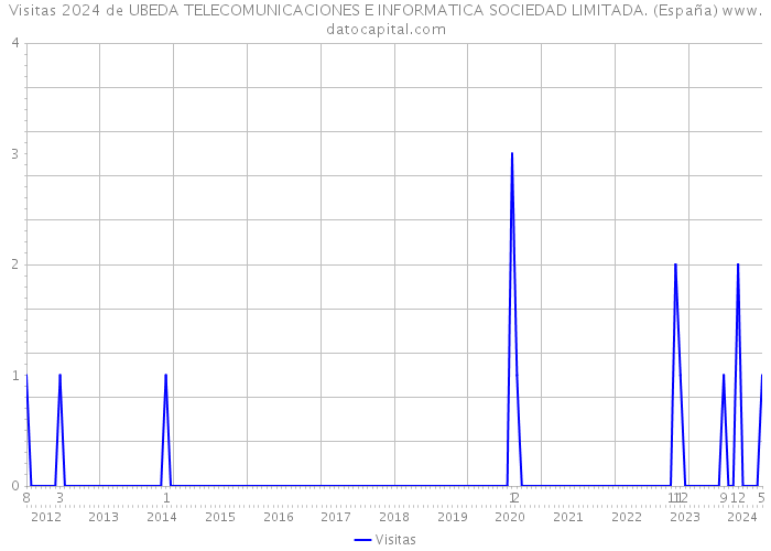 Visitas 2024 de UBEDA TELECOMUNICACIONES E INFORMATICA SOCIEDAD LIMITADA. (España) 