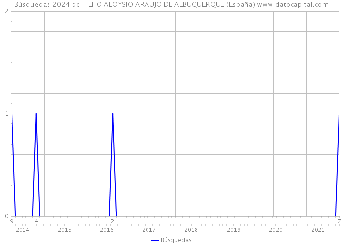 Búsquedas 2024 de FILHO ALOYSIO ARAUJO DE ALBUQUERQUE (España) 