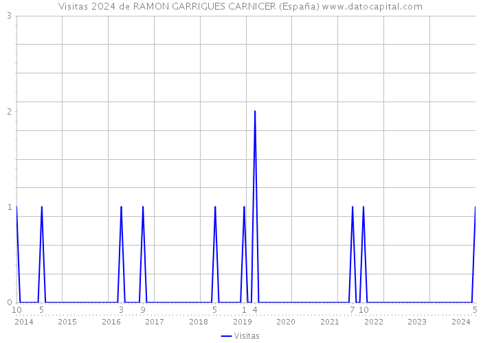 Visitas 2024 de RAMON GARRIGUES CARNICER (España) 