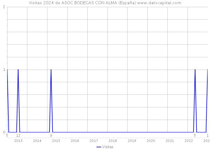 Visitas 2024 de ASOC BODEGAS CON ALMA (España) 