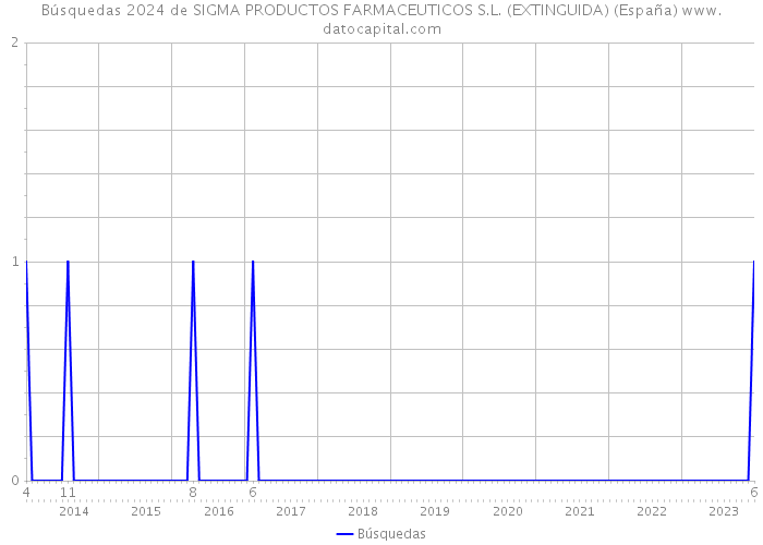 Búsquedas 2024 de SIGMA PRODUCTOS FARMACEUTICOS S.L. (EXTINGUIDA) (España) 