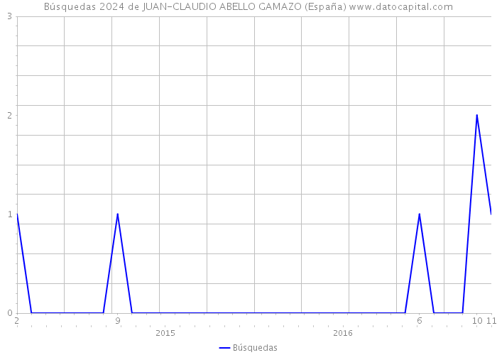 Búsquedas 2024 de JUAN-CLAUDIO ABELLO GAMAZO (España) 