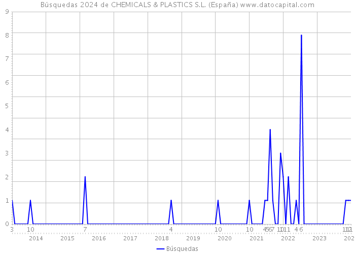 Búsquedas 2024 de CHEMICALS & PLASTICS S.L. (España) 