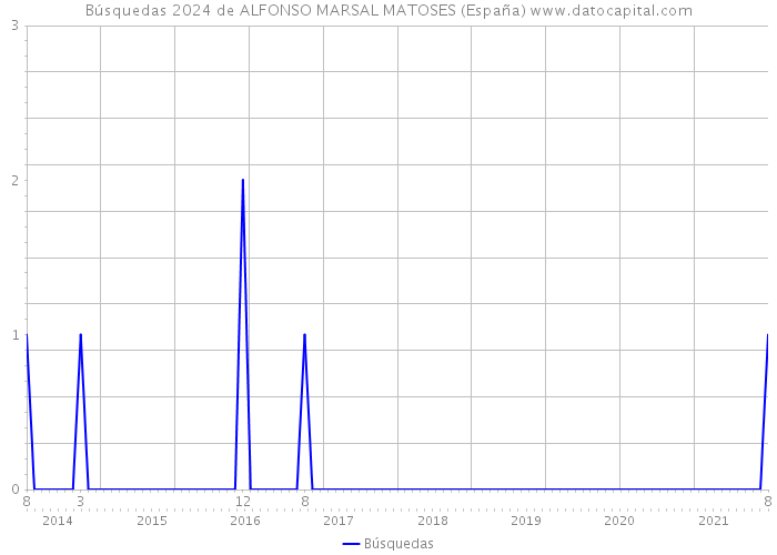 Búsquedas 2024 de ALFONSO MARSAL MATOSES (España) 