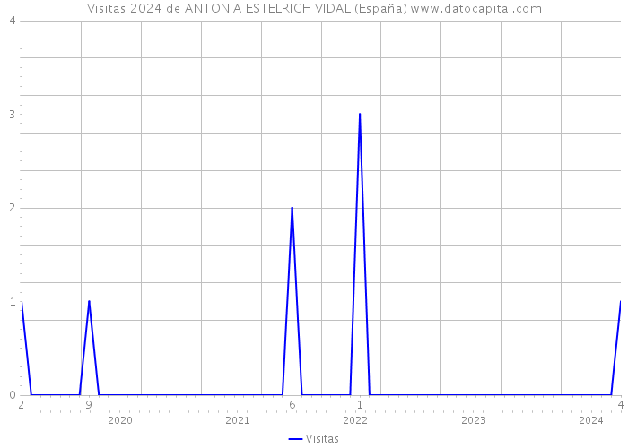 Visitas 2024 de ANTONIA ESTELRICH VIDAL (España) 