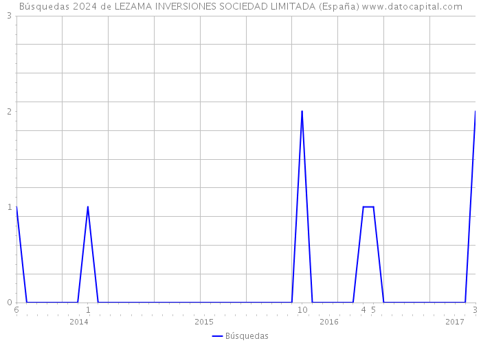 Búsquedas 2024 de LEZAMA INVERSIONES SOCIEDAD LIMITADA (España) 