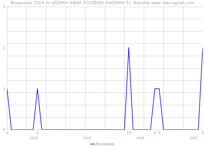 Búsquedas 2024 de LEZAMA-INEAR SOCIEDAD ANONIMA S.I. (España) 