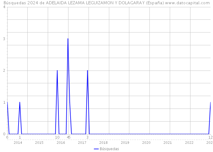 Búsquedas 2024 de ADELAIDA LEZAMA LEGUIZAMON Y DOLAGARAY (España) 
