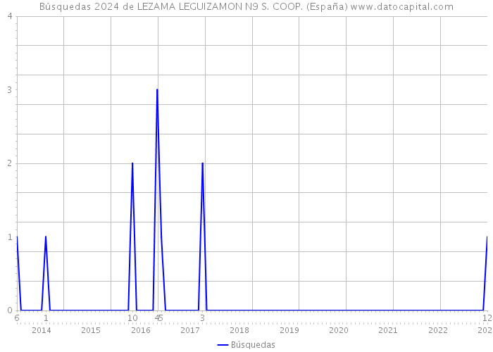 Búsquedas 2024 de LEZAMA LEGUIZAMON N9 S. COOP. (España) 