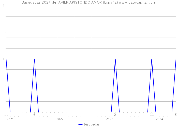 Búsquedas 2024 de JAVIER ARISTONDO AMOR (España) 