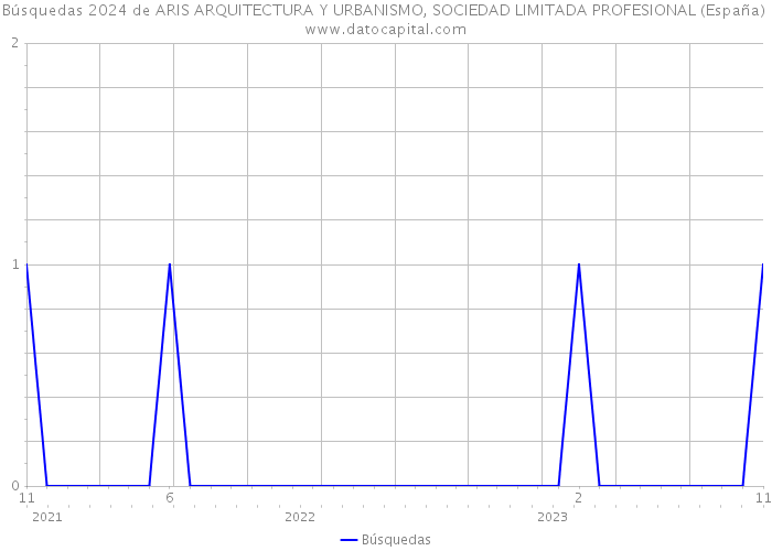 Búsquedas 2024 de ARIS ARQUITECTURA Y URBANISMO, SOCIEDAD LIMITADA PROFESIONAL (España) 