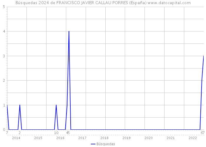 Búsquedas 2024 de FRANCISCO JAVIER CALLAU PORRES (España) 