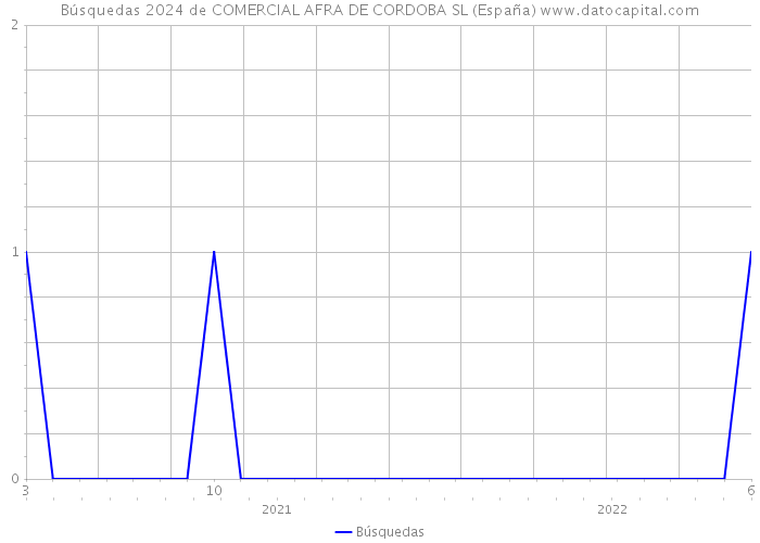 Búsquedas 2024 de COMERCIAL AFRA DE CORDOBA SL (España) 