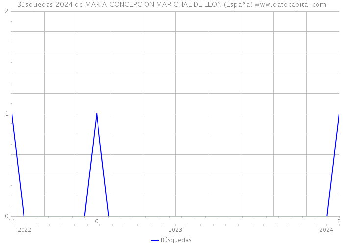 Búsquedas 2024 de MARIA CONCEPCION MARICHAL DE LEON (España) 