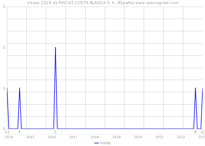 Visitas 2024 de FINCAS COSTA BLANCA S. A. (España) 