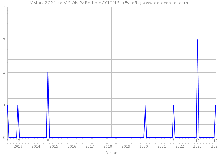Visitas 2024 de VISION PARA LA ACCION SL (España) 