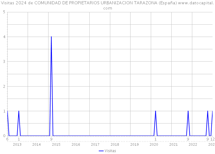 Visitas 2024 de COMUNIDAD DE PROPIETARIOS URBANIZACION TARAZONA (España) 